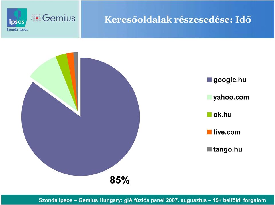 hu 85% Szonda Ipsos Gemius Hungary: gia