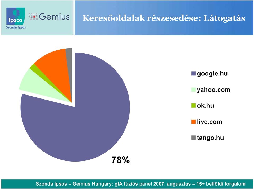 hu 78% Szonda Ipsos Gemius Hungary: gia