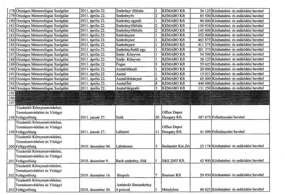 április 22. Szekrénysor KEMABO Kft 352 000 84 Országos Meteorológiai Szolgálat 20. április 22. Szekrénysor KEMABO Kft 463 875 85 Országos Meteorológiai Szolgálat 20. április 22. Szekrénysor KEMABO Kft 4 375 86 Országos Meteorológiai Szolgálat 20.