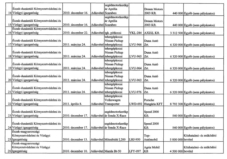 440 000 Észak-dunántúli Környezetvédelmi é s 6 Vízügyi igazgatóság 200. december 22. Adásvétel tgk. pótkocsi YKL-284 AXIÁL Kft.