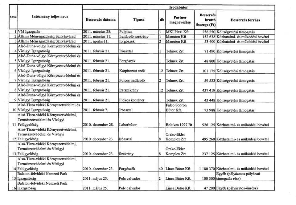 forgószék 2 Manuton Kft 53 400 Közhatalmi- és működési Alsó-Duna-völgyi Környezetvédelmi és 4 Vízügyi 20. február 2. Íróasztal Telmex Zrt.