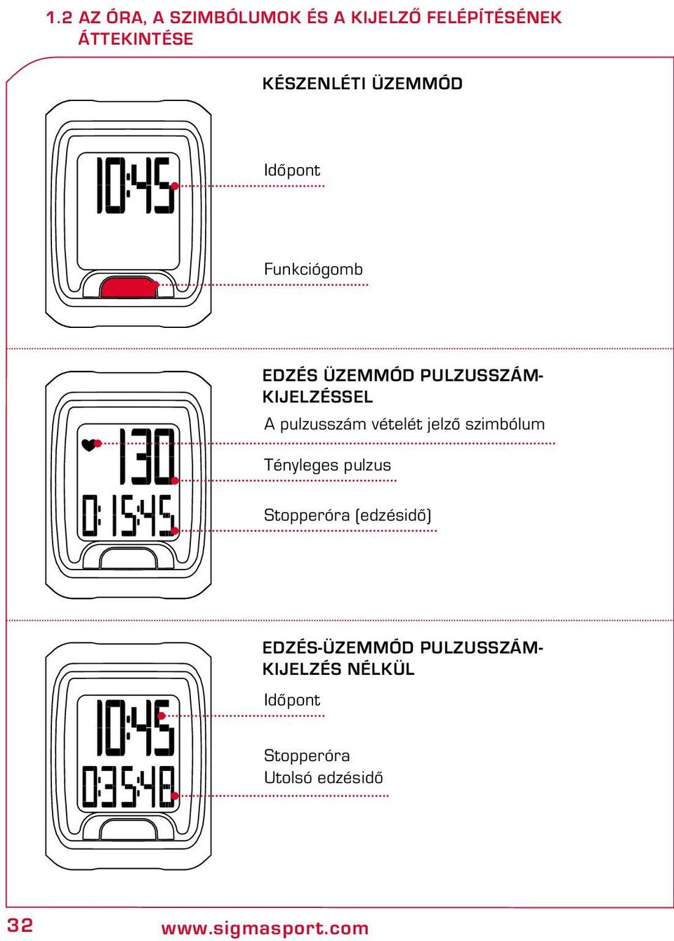 vételét jelző szimbólum Tényleges pulzus Stopperóra (edzésidő) Edzés-üzemmód