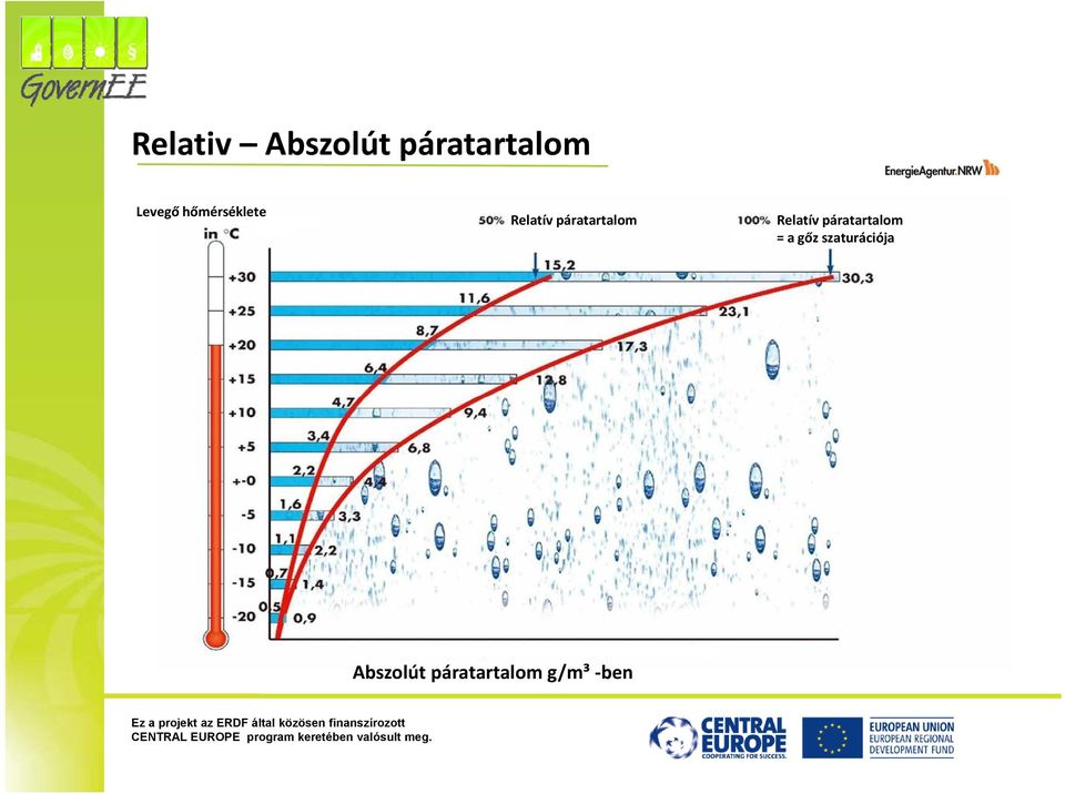 páratartalom Relatív páratartalom =