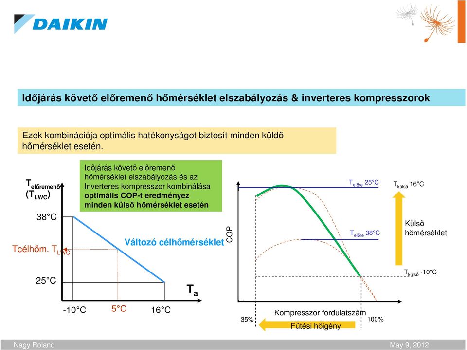 T LWC Idjárás követ elremen hmérséklet elszabályozás és az Inverteres kompresszor kombinálása optimális COP-t eredményez minden küls