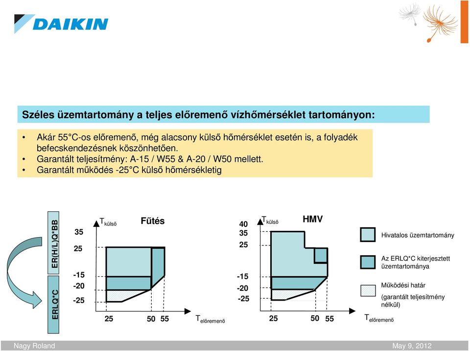Garantált m ködés -25 C küls h mérsékletig ER(H/L)Q*BB ERLQ*C T küls Ftés T küls HMV 40 35 35 25 25-15 -15-20 -20-25 -25 25 50 55