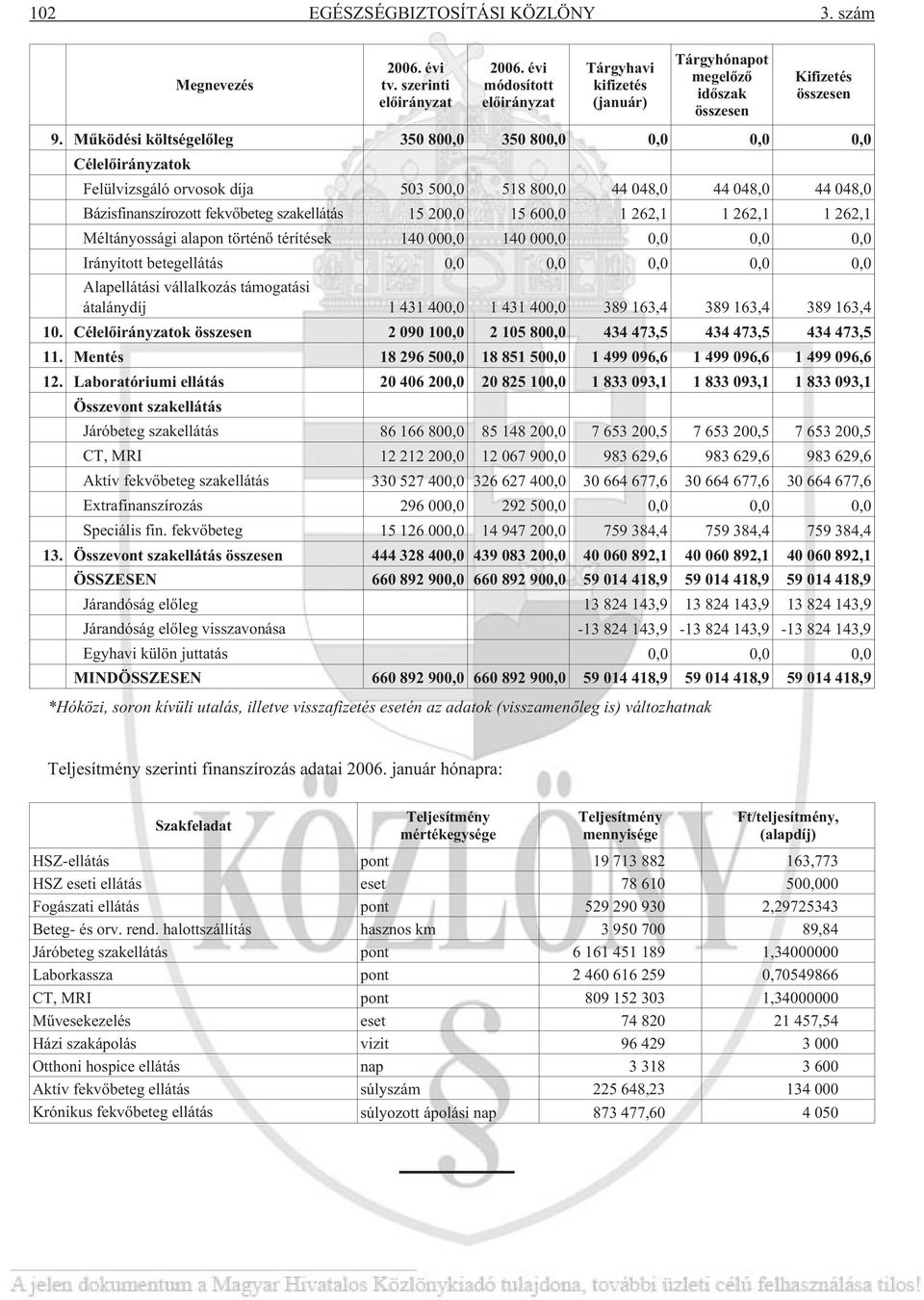 Mûködési költségelõleg 350 800,0 350 800,0 0,0 0,0 0,0 Célelõirányzatok Felülvizsgáló orvosok díja 503 500,0 518 800,0 44 048,0 44 048,0 44 048,0 Bázisfinanszírozott fekvõbeteg szakellátás 15 200,0