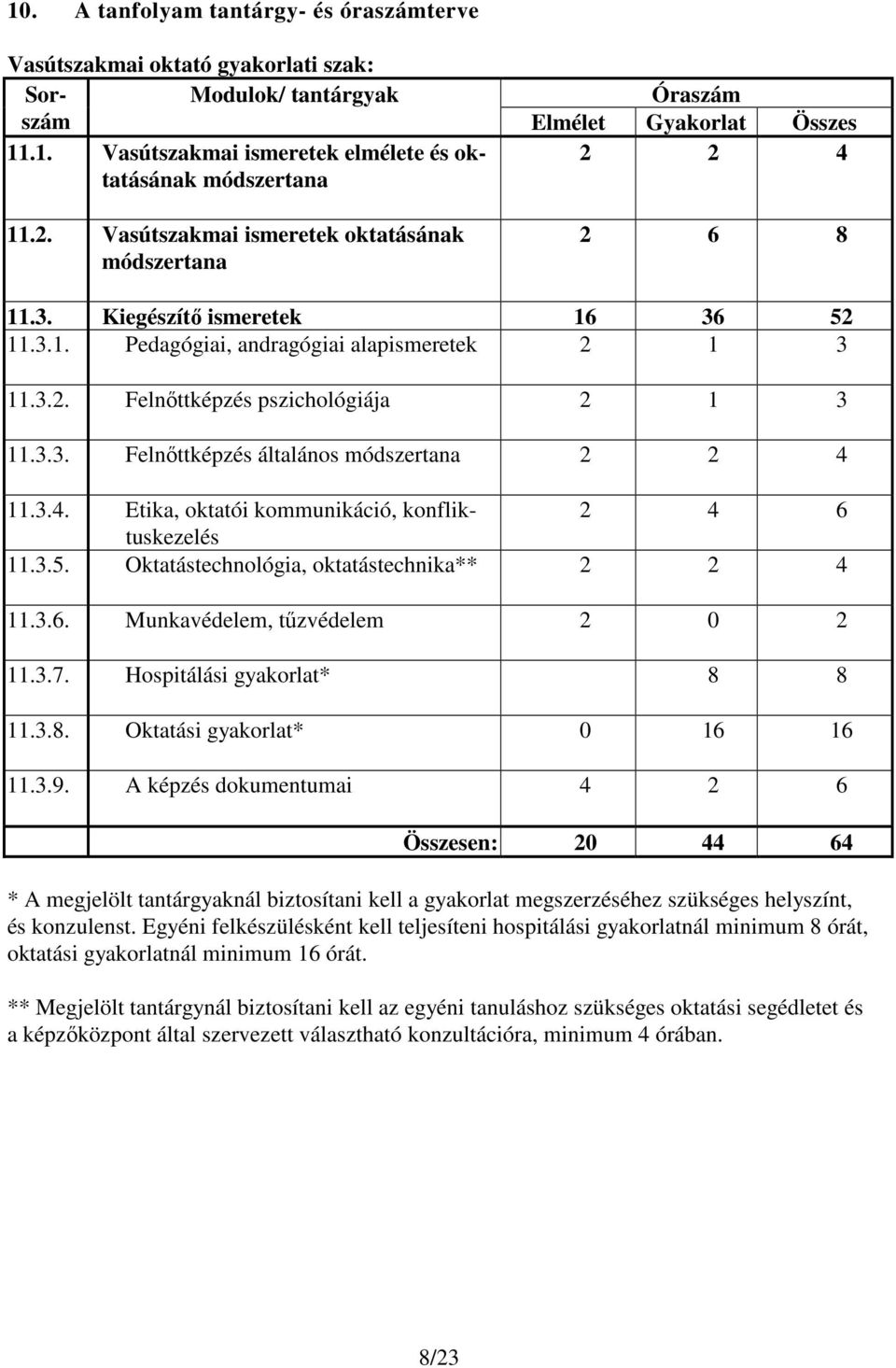 3.3. Felnőttképzés általános módszertana 2 2 4 11.3.4. Etika, oktatói kommunikáció, konfliktuskezelés 2 4 6 11.3.5. Oktatástechnológia, oktatástechnika** 2 2 4 11.3.6. Munkavédelem, tűzvédelem 2 0 2 11.