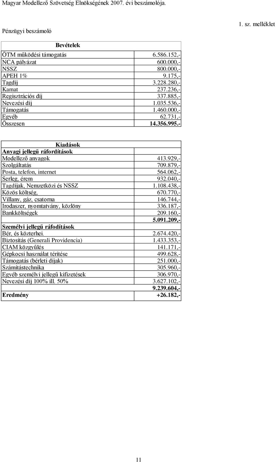 879,- Posta, telefon, internet 564.062,- Serleg, érem 932.040,- Tagdíjak, Nemzetközi és NSSZ 1.108.438,- Közös költség, 670.770,- Villany, gáz, csatorna 146.744,- Irodaszer, nyomtatvány, közlöny 336.