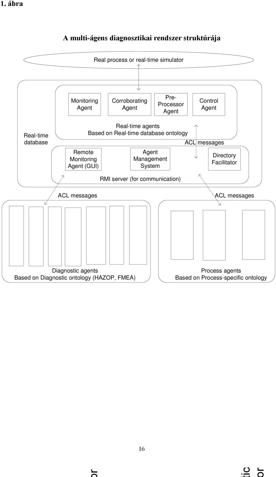 Real-time database ontology Agent Management System ACL messages Directory Facilitator RMI server (for communication) ACL