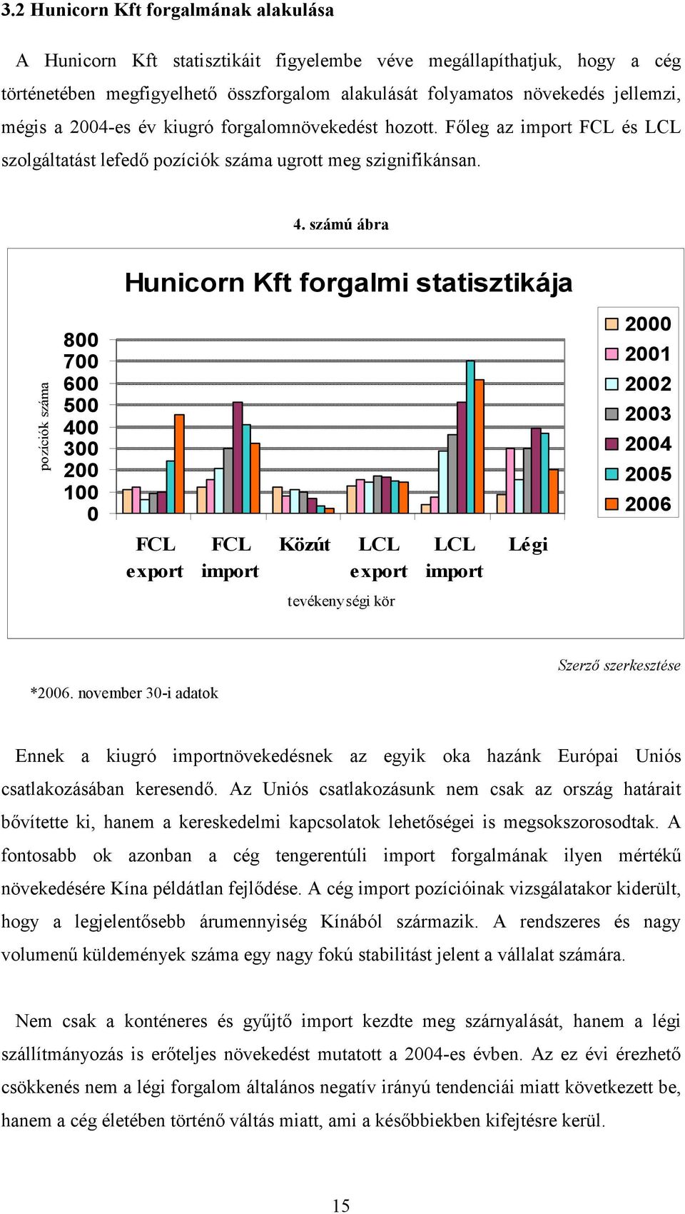 számú ábra Hunicorn Kft forgalmi statisztikája pozíciók száma 800 700 600 500 400 300 200 100 0 2000 2001 2002 2003 2004 2005 2006 FCL export FCL import Közút LCL export LCL import Légi tevékenységi