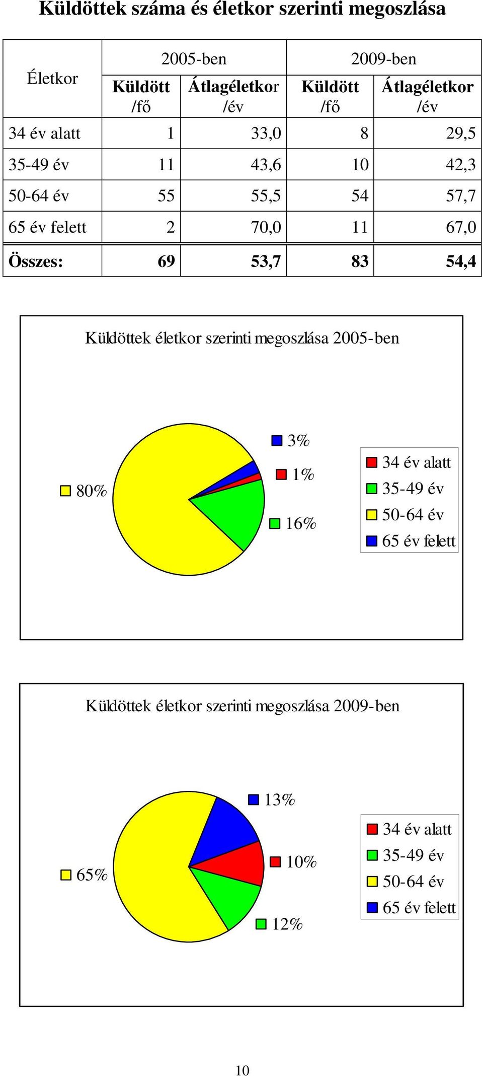 67,0 Összes: 69 53,7 83 54,4 Küldöttek életkor szerinti megoszlása 2005-ben 80% 3% 1% 16% 34 év alatt 35-49 év 50-64