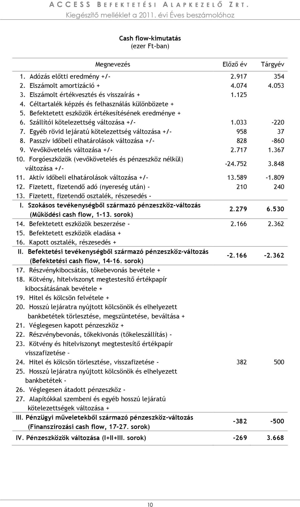 Befektetett eszközök értékesítésének eredménye + 6. Szállítói kötelezettség változása +/- 1.033-220 7. Egyéb rövid lejáratú kötelezettség változása +/- 958 37 8.