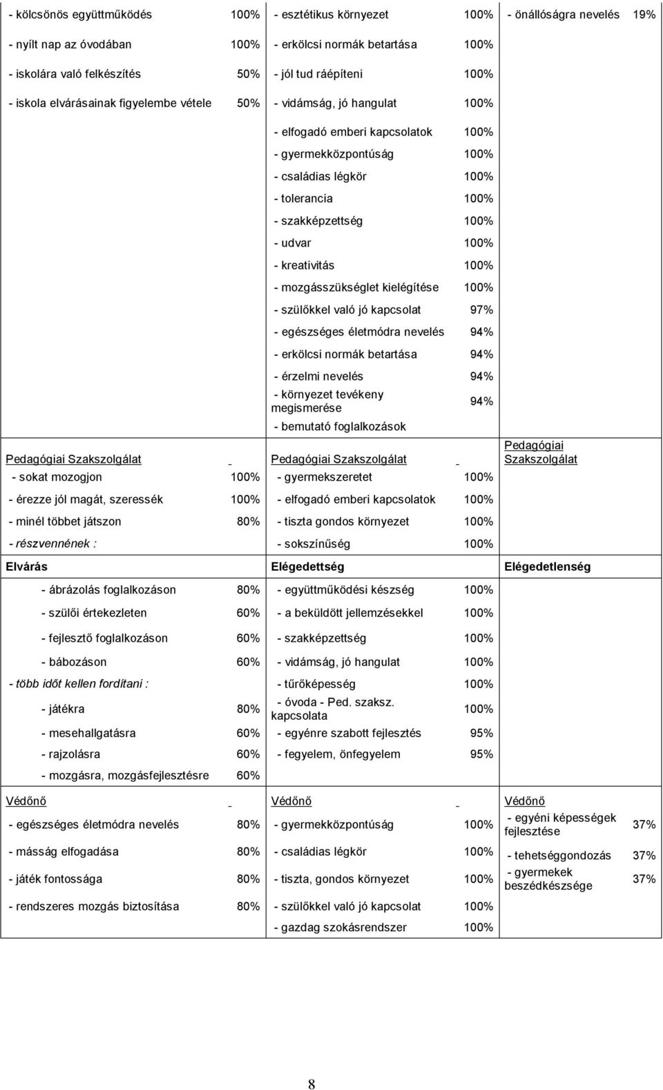 100% - udvar 100% - kreativitás 100% - mozgásszükséglet kielégítése 100% - szülőkkel való jó kapcsolat 97% - egészséges életmódra nevelés 94% - erkölcsi normák betartása 94% Pedagógiai Szakszolgálat