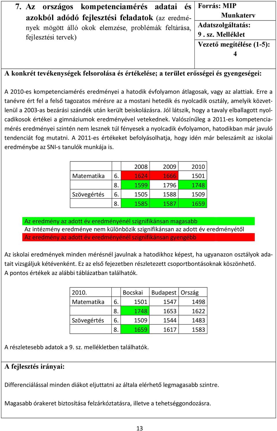 Melléklet Vezető megítélése (1-5): 4 A konkrét tevékenységek felsorolása és értékelése; a terület erősségei és gyengeségei: A 2010-es kompetenciamérés eredményei a hatodik évfolyamon átlagosak, vagy