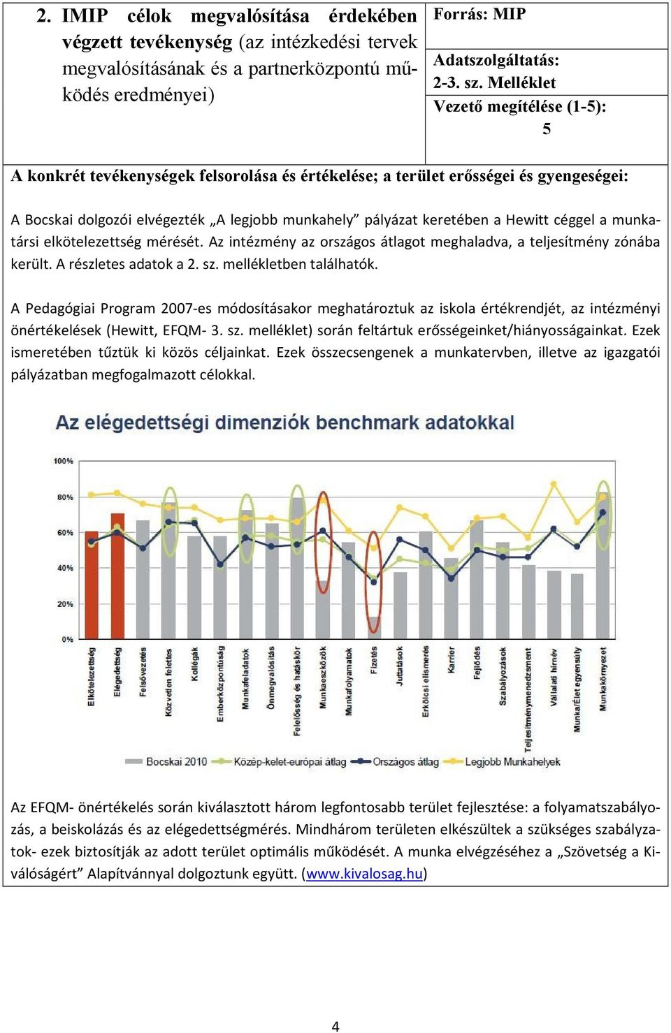 Hewitt céggel a munkatársi elkötelezettség mérését. Az intézmény az országos átlagot meghaladva, a teljesítmény zónába került. A részletes adatok a 2. sz. mellékletben találhatók.