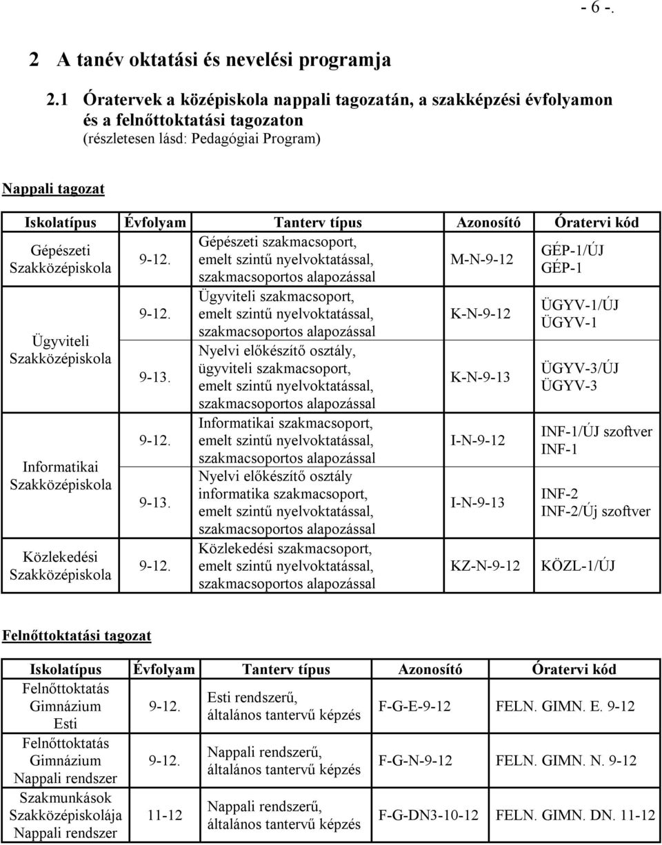 Azonosító Óratervi kód Gépészeti szakmacsoport, Gépészeti GÉP-1/ÚJ 9-12.