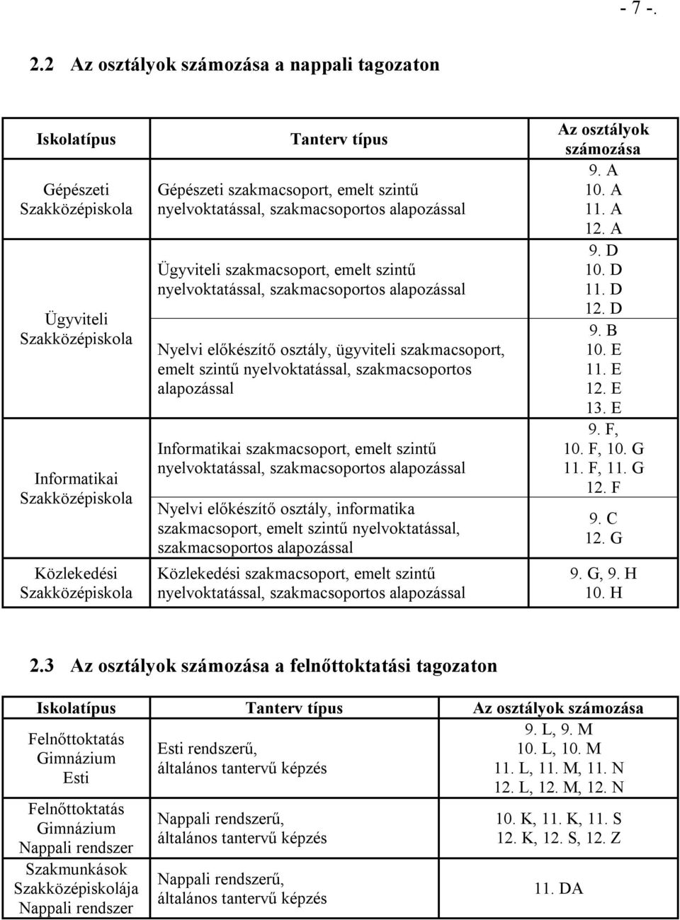 szakmacsoport, emelt szintű nyelvoktatással, szakmacsoportos alapozással Ügyviteli szakmacsoport, emelt szintű nyelvoktatással, szakmacsoportos alapozással Nyelvi előkészítő osztály, ügyviteli