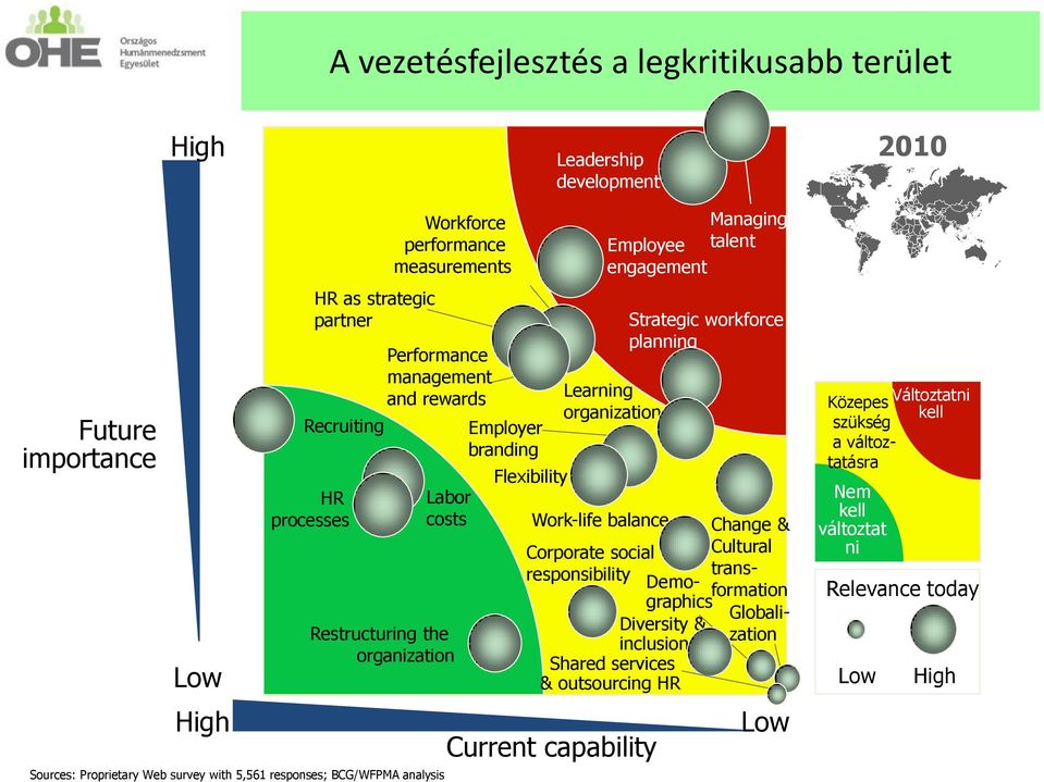 Flexibility Current capability Managing Employee talent engagement Learning organization Strategic workforce planning Work-life balance Change & Corporate social Cultural responsibility