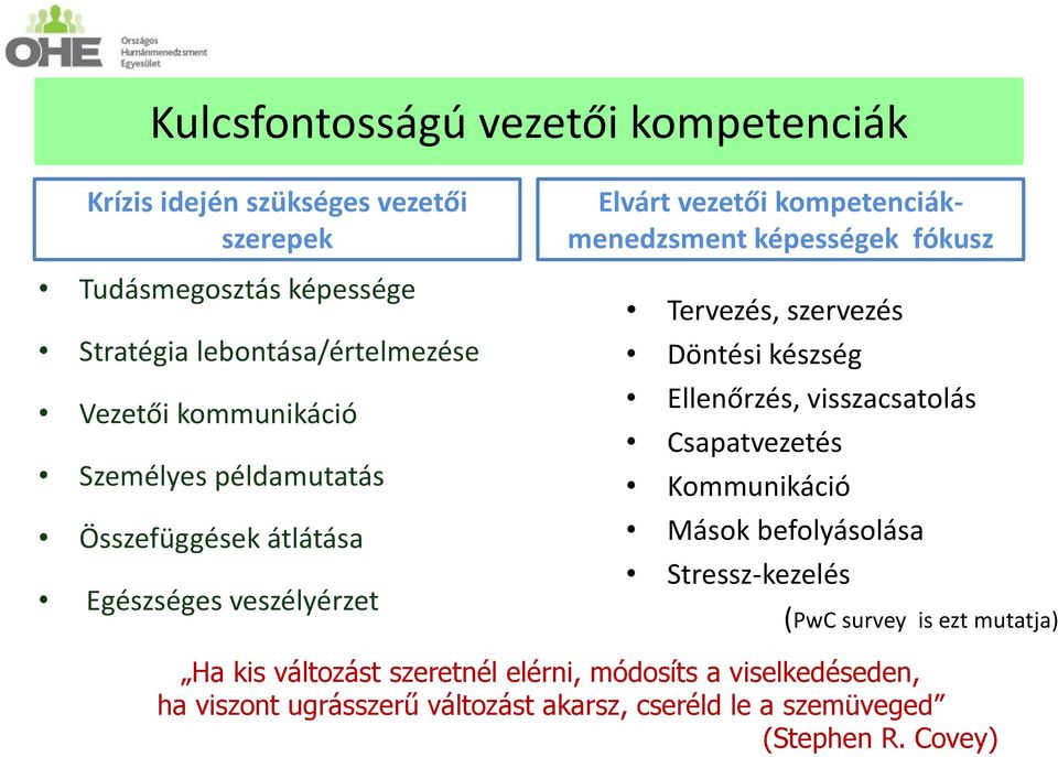 Tervezés, szervezés Döntési készség Ellenőrzés, visszacsatolás Csapatvezetés Kommunikáció Mások befolyásolása Stressz-kezelés (PwC survey is ezt