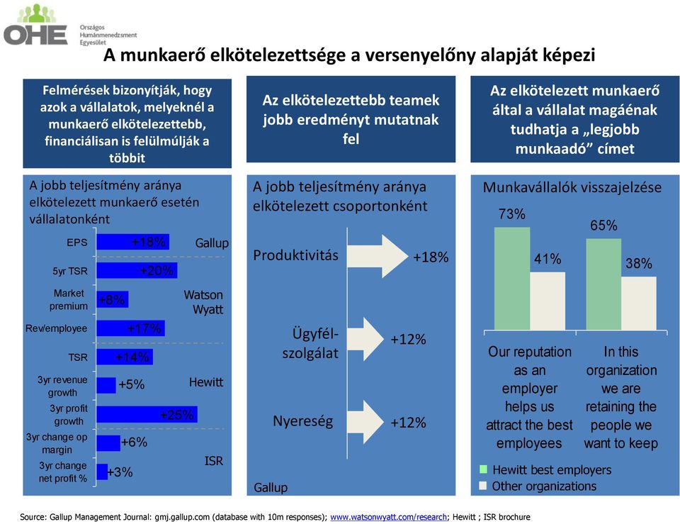 csoportonként Produktivitás +18% Az elkötelezett munkaerő által a vállalat magáénak tudhatja a legjobb munkaadó címet Munkavállalók visszajelzése 73% 65% 41% 38% Market premium Rev/employee TSR 3yr