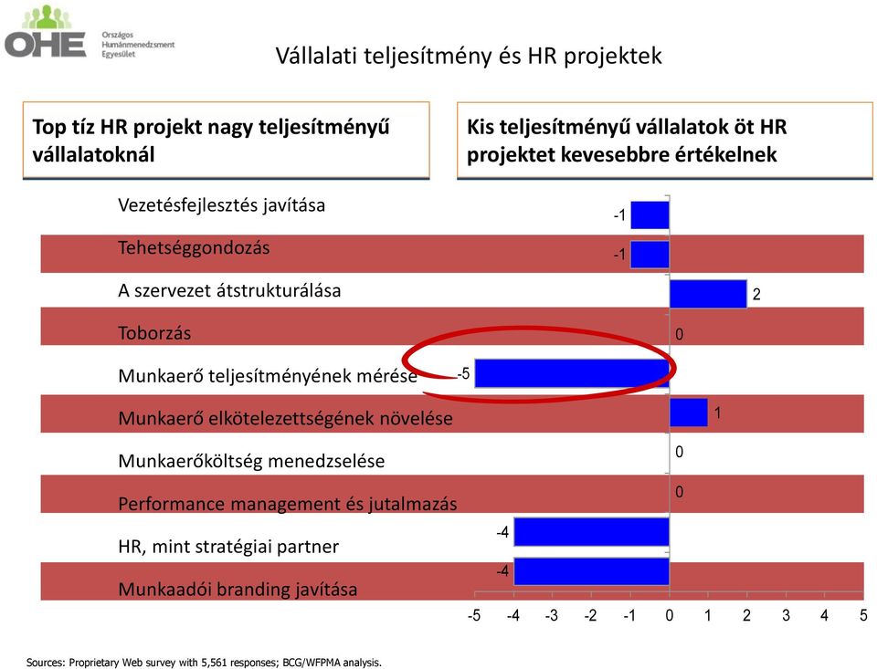 öt HR projektet kevesebbre értékelnek -1-1 0 1 2 Munkaerőköltség menedzselése Performance management és jutalmazás HR, mint stratégiai