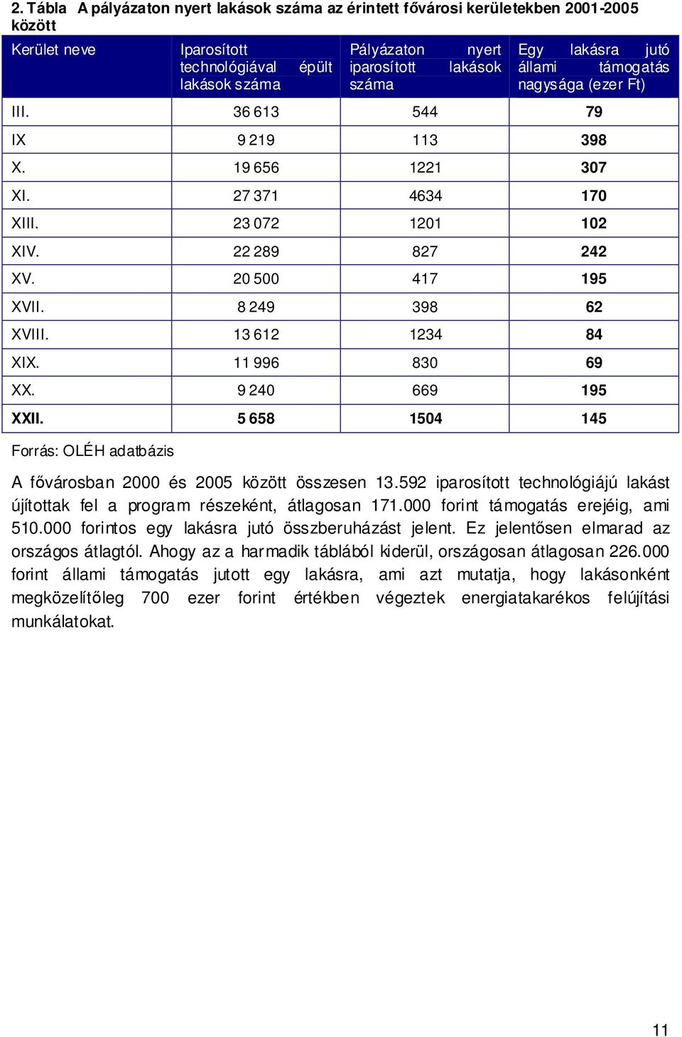 8 249 398 62 XVIII. 13 612 1234 84 XIX. 11 996 830 69 XX. 9 240 669 195 XXII. 5 658 1504 145 Forrás: OLÉH adatbázis A fővárosban 2000 és 2005 között összesen 13.