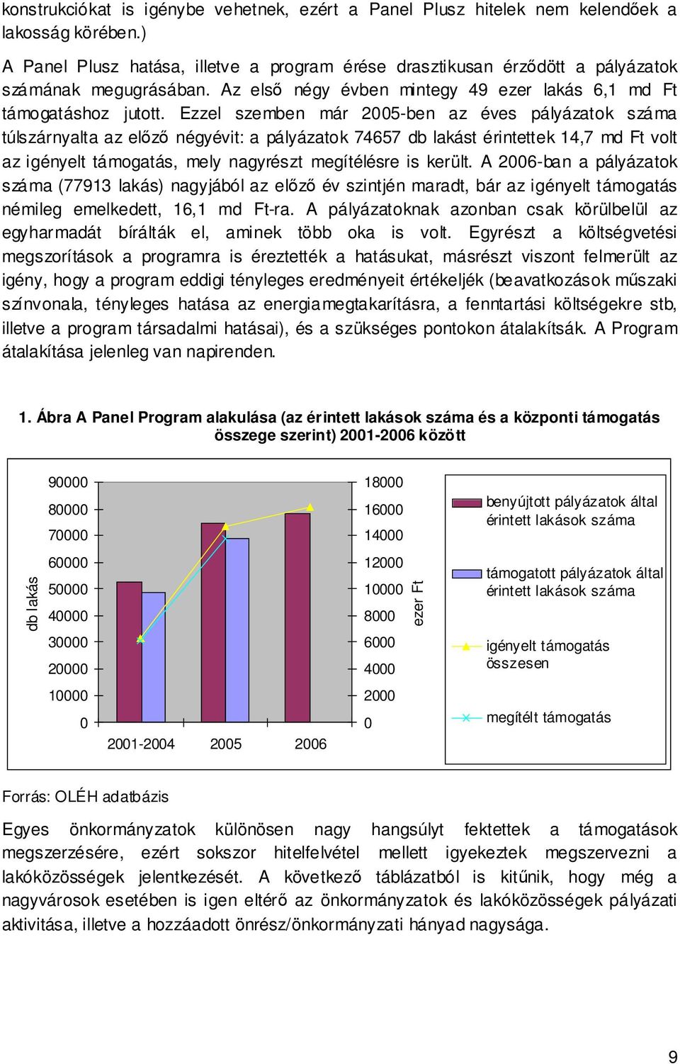 Ezzel szemben már 2005-ben az éves pályázatok száma túlszárnyalta az előző négyévit: a pályázatok 74657 db lakást érintettek 14,7 md Ft volt az igényelt támogatás, mely nagyrészt megítélésre is