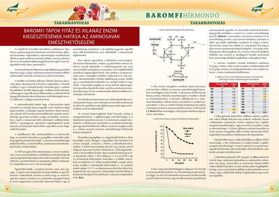 ) és az emészthető táplálóanyagok bontását segítő enzim-kiegészítők (amiláz, lipáz, proteázok) is.