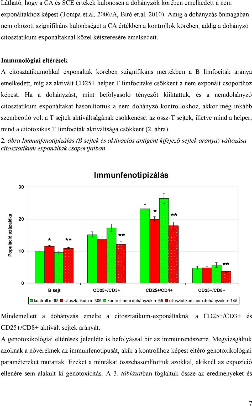 Immunológiai eltérések A citosztatikumokkal exponáltak körében szignifikáns mértékben a B limfociták aránya emelkedett, míg az aktivált CD25+ helper T limfocitáké csökkent a nem exponált csoporthoz