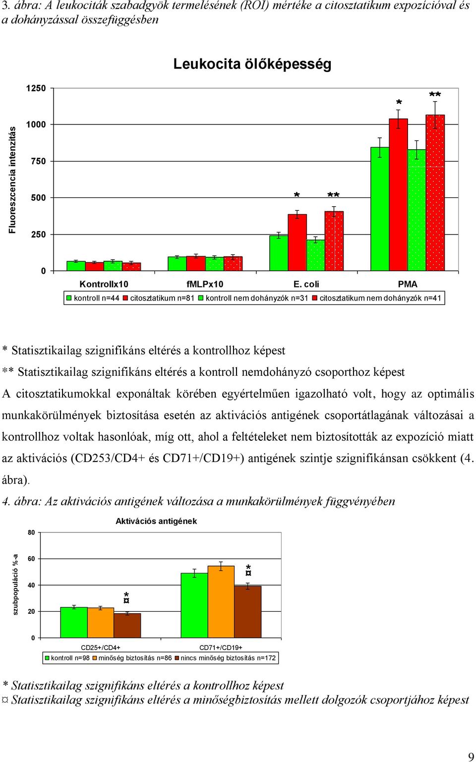 coli PMA kontroll n=44 citosztatikum n=81 kontroll nem dohányzók n=31 citosztatikum nem dohányzók n=41 * Statisztikailag szignifikáns eltérés a kontrollhoz képest ** Statisztikailag szignifikáns