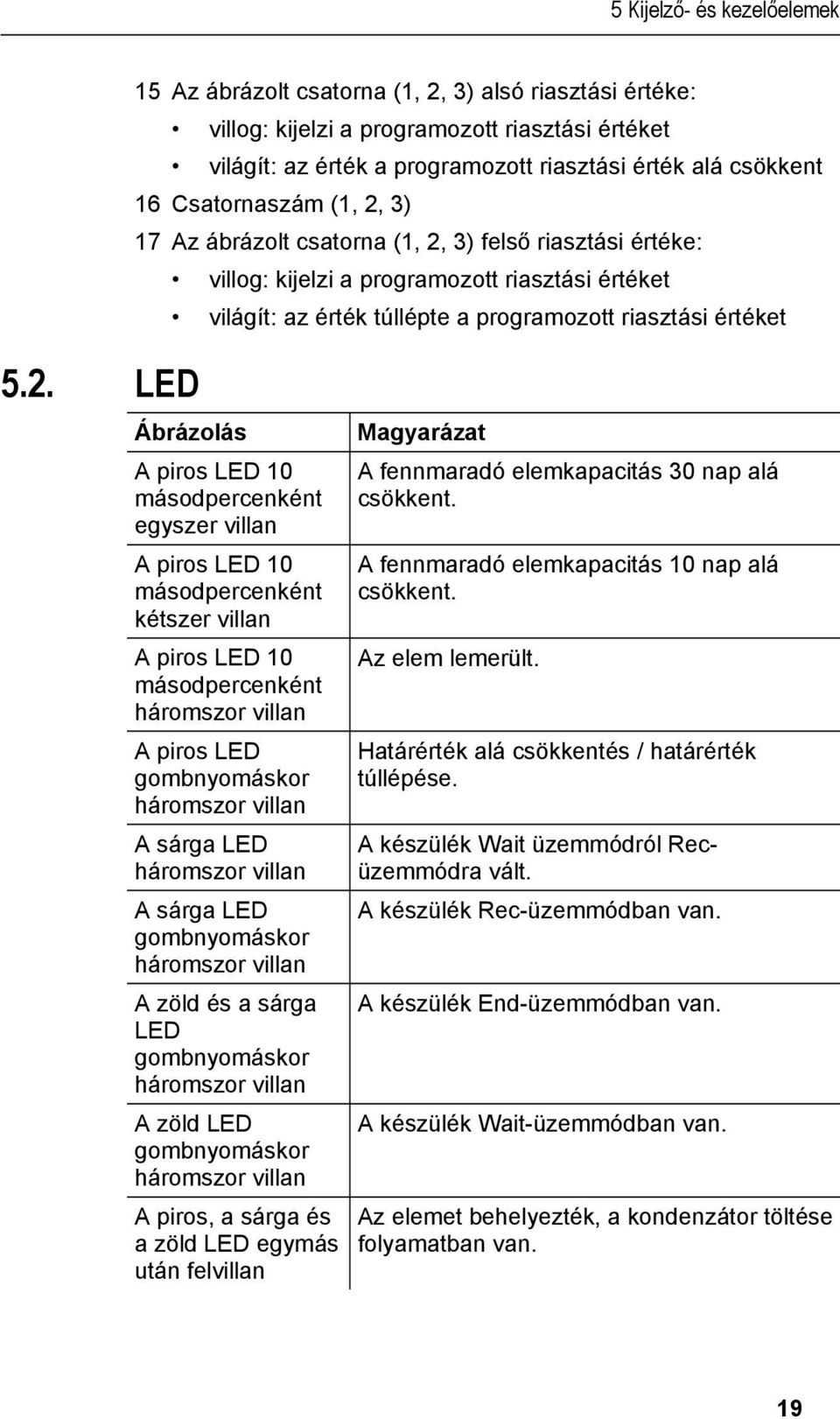 7252482510_10044.doc @ 76920 @ 255 @ 1 5 Kijelző- és kezelőelemek 5.2. LED 15 Az ábrázolt csatorna (1, 2, 3) alsó riasztási értéke: villog: kijelzi a programozott riasztási értéket világít: az érték