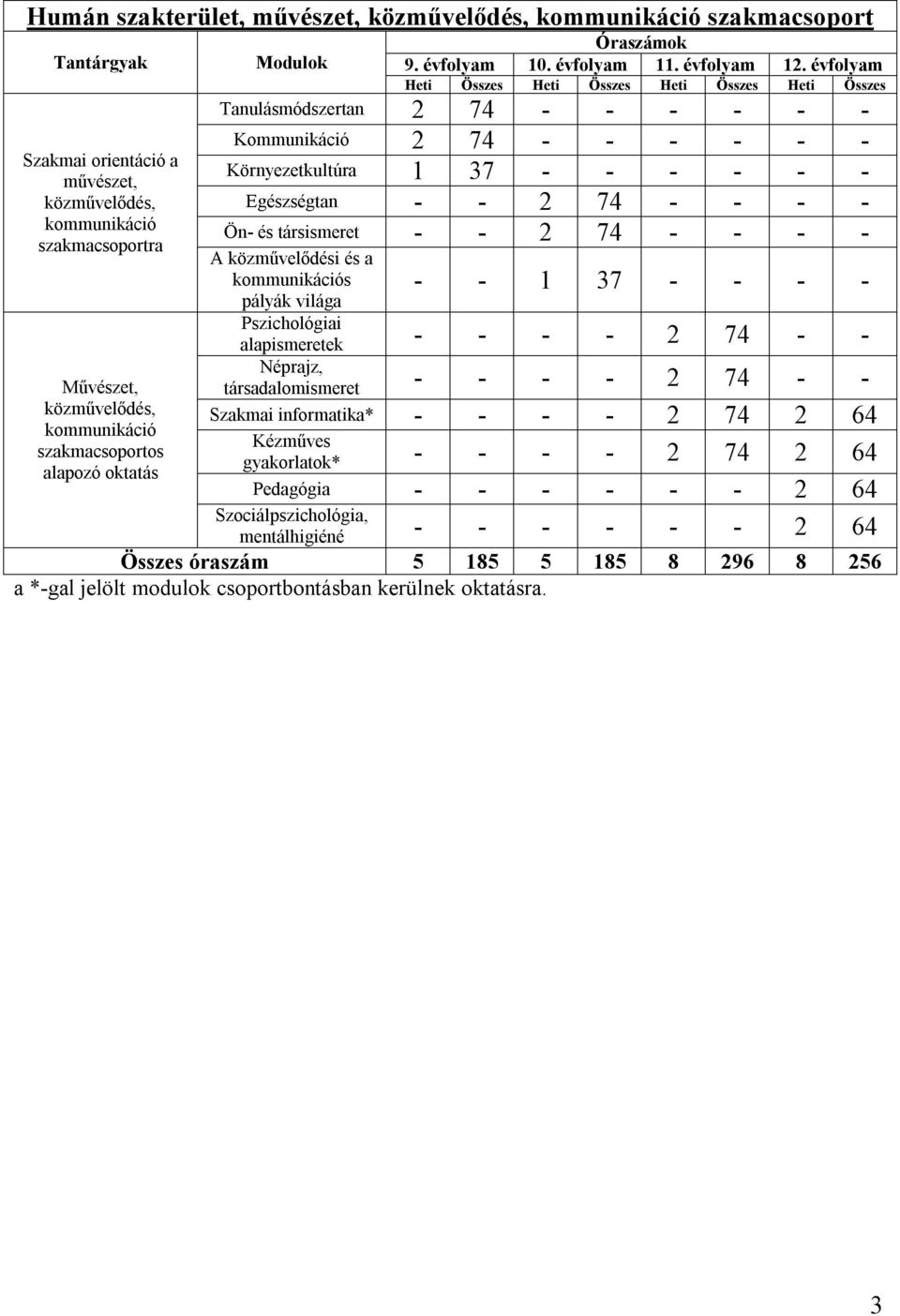 évfolyam Heti Összes Heti Összes Heti Összes Heti Összes Tanulásmódszertan 2 74 - - - - - - Kommunikáció 2 74 - - - - - - Környezetkultúra 1 37 - - - - - - Egészségtan - - 2 74 - - - - Ön- és