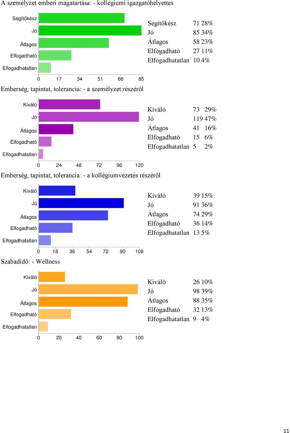 15 6% Elfogadhatatlan 5 2% Emberség, tapintat, tolerancia: - a kollégiumvezetés részéről Kíváló 39 15% Jó 91 36% Átlagos 74 29%