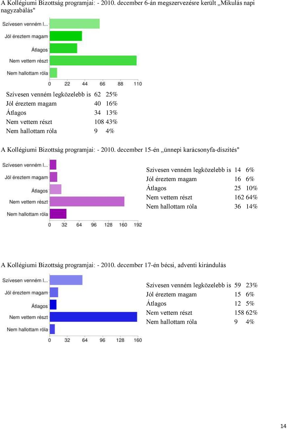 Nem hallottam róla 9 4%  december 15-én ünnepi karácsonyfa-díszítés" Szívesen venném legközelebb is 14 6% Jól éreztem magam 16 6% Átlagos 25 10% Nem vettem részt