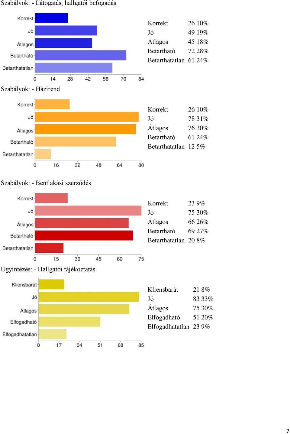 Betarthatatlan 12 5% Szabályok: - Bentlakási szerződés Korrekt 23 9% Jó 75 30% Átlagos 66 26% Betartható 69 27%