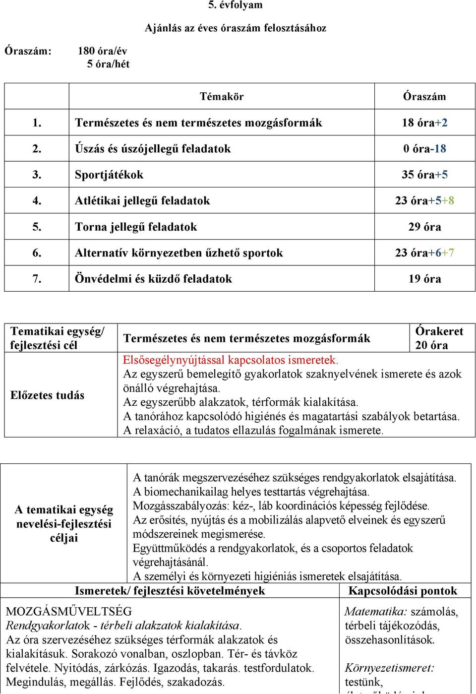 Önvédelmi és küzdő feladatok 19 óra Tematikai egység/ fejlesztési cél Előzetes tudás Órakeret Természetes és nem természetes mozgásformák 20 óra Elsősegélynyújtással kapcsolatos ismeretek.