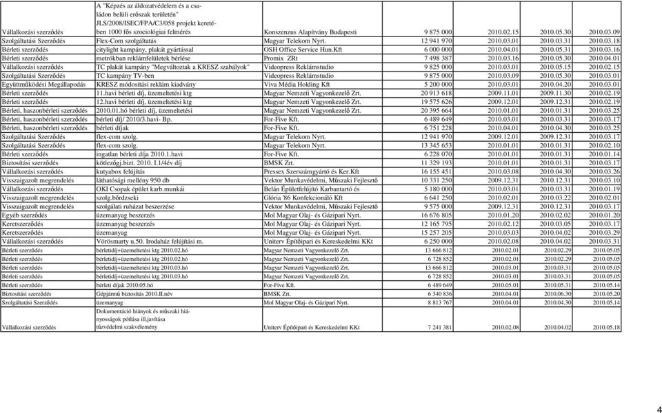 Kft 6 000 000 2010.04.01 2010.05.31 2010.03.16 Bérleti szerződés metrókban reklámfelületek bérlése Promix ZRt 7 498 387 2010.03.16 2010.05.30 2010.04.01 Vállalkozási szerződés TC plakát kampány "Megváltoztak a KRESZ szabályok" Videopress Reklámstudio 9 825 000 2010.