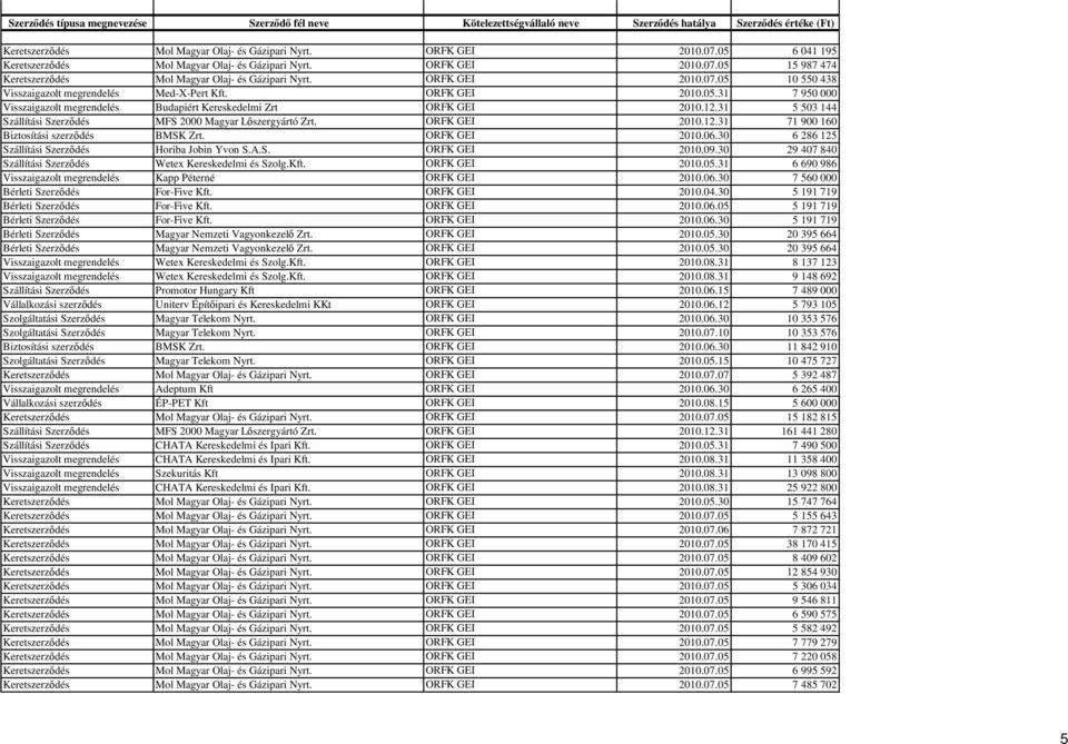 05.31 7 950 000 Visszaigazolt megrendelés Budapiért Kereskedelmi Zrt ORFK GEI 2010.12.31 5 503 144 Szállítási Szerződés MFS 2000 Magyar Lőszergyártó Zrt. ORFK GEI 2010.12.31 71 900 160 Biztosítási szerződés BMSK Zrt.