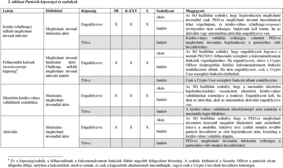 Challenge nélküli megbízható útvonal művelet inaktív Hitelesítés megbízható útvonallal aktív Hitelesítés megbízható útvonallal aktív Engedélyezve X X X Tiltva Engedélyezve X X X Aktív Aktív Az SO