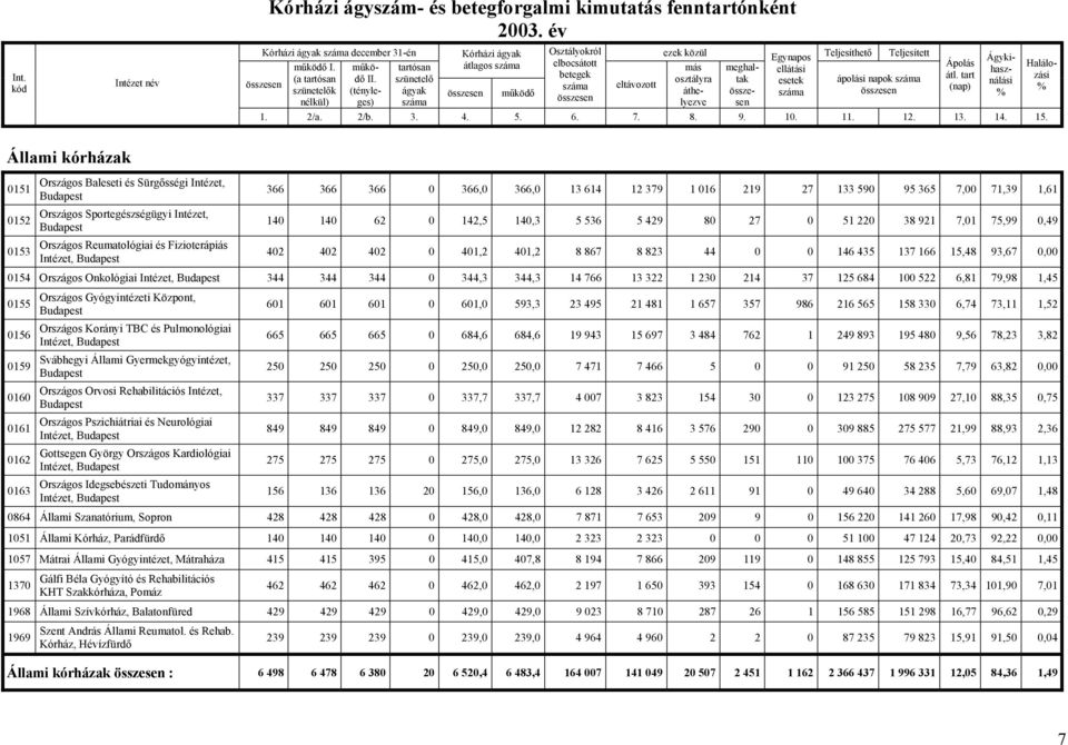 Intézet, Budapest Országos Reumatológiai és Fizioterápiás Intézet, Budapest 366 366 366 0 366,0 366,0 13 614 12 379 1 016 219 27 133 590 95 365 7,00 71,39 1,61 140 140 62 0 142,5 140,3 5 536 5 429 80