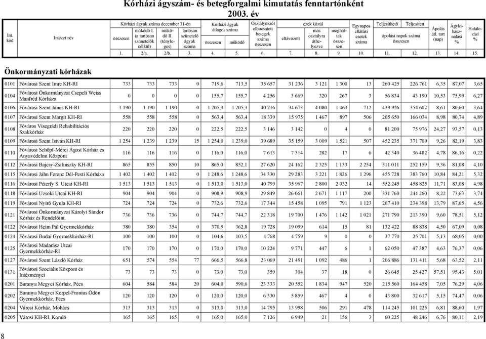 425 226 761 6,35 87,07 3,65 0104 Fővárosi Önkormányzat Csepeli Weiss Manfréd Kórháza 0 0 0 0 155,7 155,7 4 256 3 669 320 267 3 56 834 43 190 10,53 75,99 6,27 0106 Fővárosi Szent János KH-RI 1 190 1