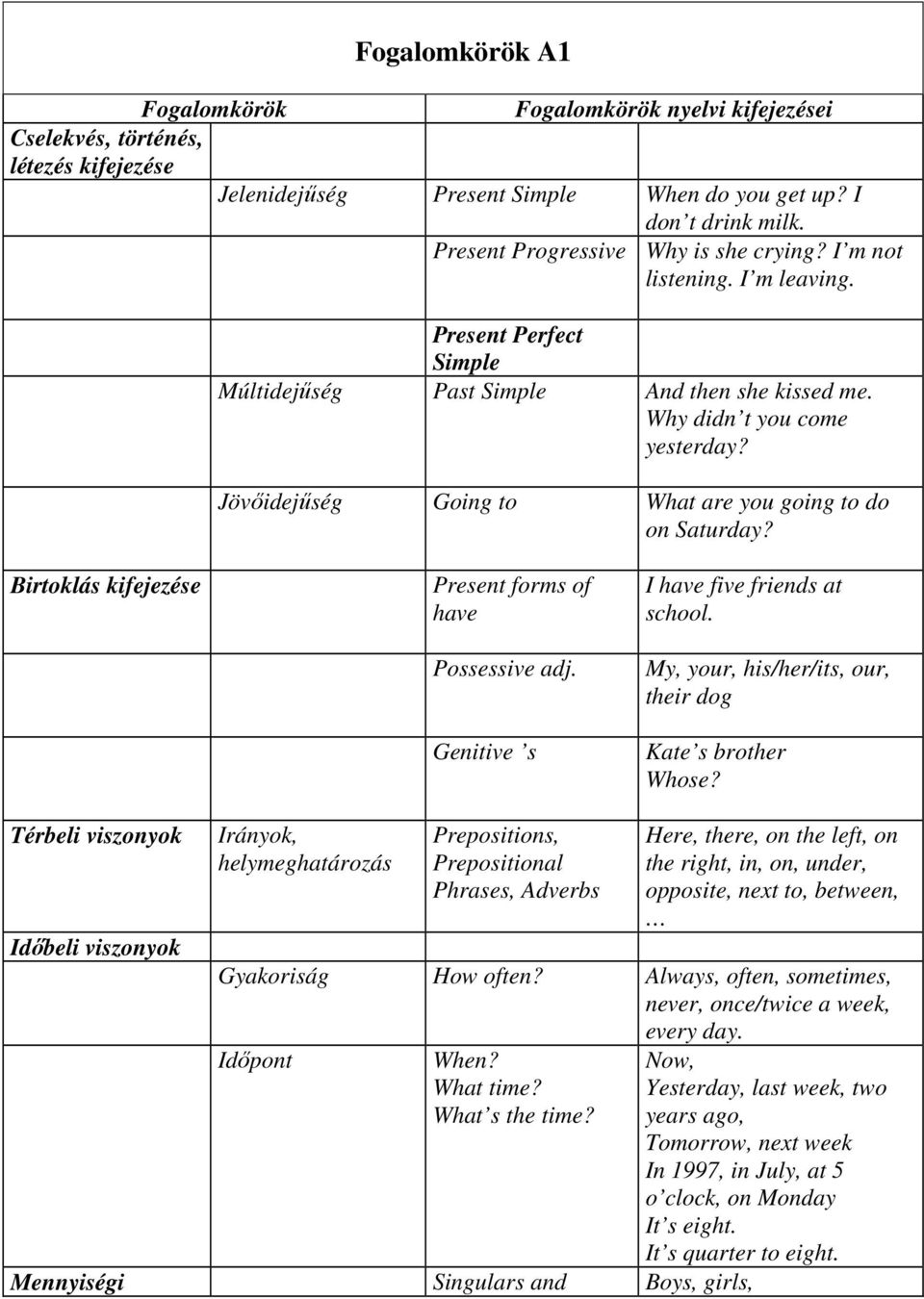 Jövőidejűség Going to What are you going to do on Saturday? Birtoklás kifejezése Present forms of have Possessive adj. Genitive s I have five friends at school.