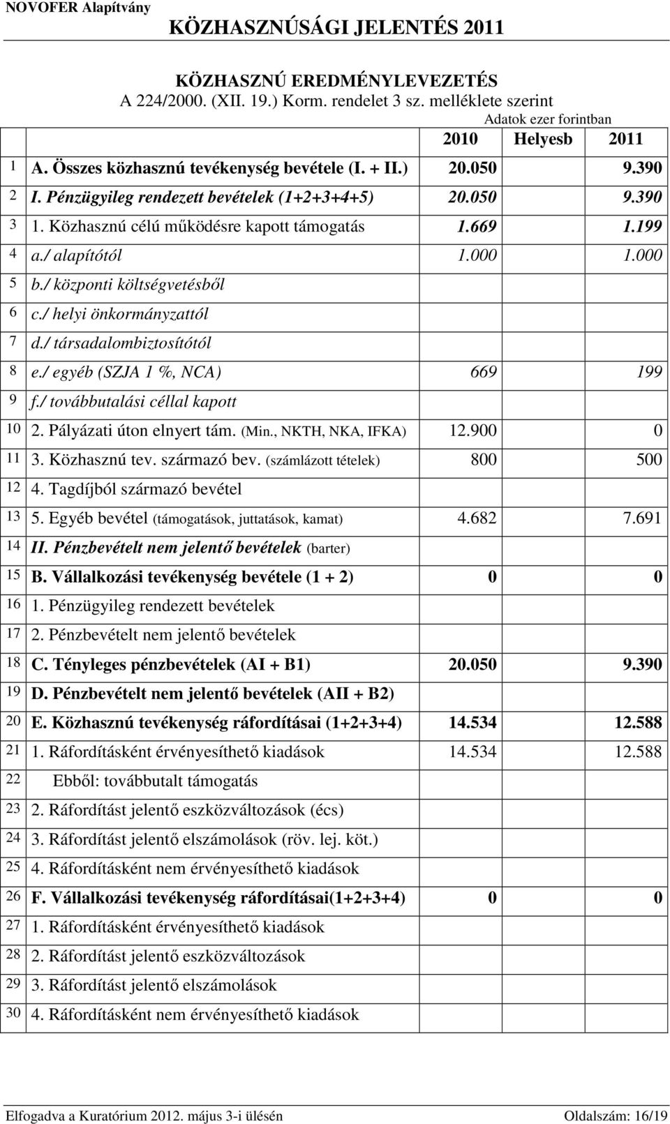 / helyi önkormányzattól 7 d./ társadalombiztosítótól 8 e./ egyéb (SZJA 1 %, NCA) 669 199 9 f./ továbbutalási céllal kapott 10 2. Pályázati úton elnyert tám. (Min., NKTH, NKA, IFKA) 12.900 0 11 3.