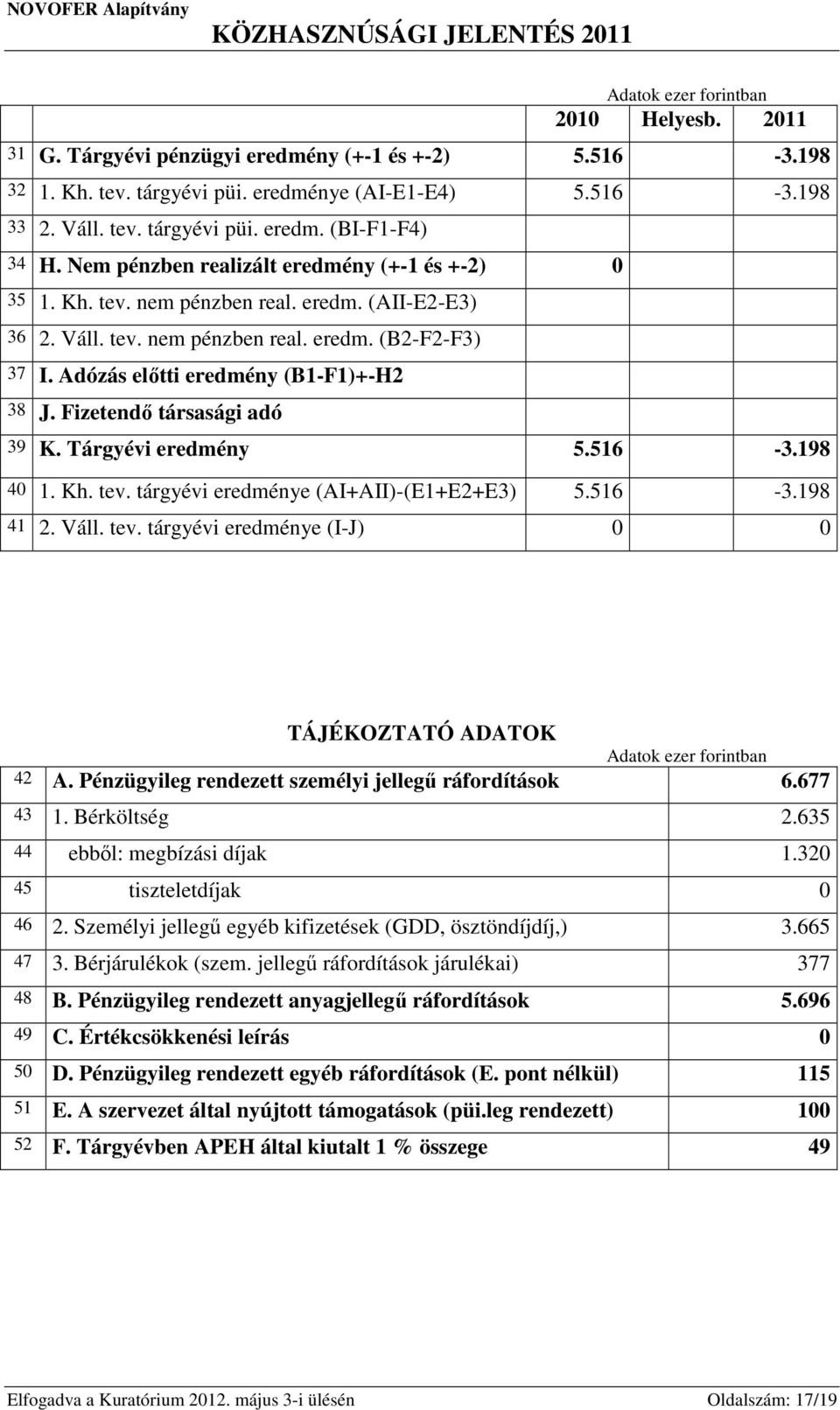 Fizetendő társasági adó 39 K. Tárgyévi eredmény 5.516-3.198 40 1. Kh. tev. tárgyévi eredménye (AI+AII)-(E1+E2+E3) 5.516-3.198 41 2. Váll. tev. tárgyévi eredménye (I-J) 0 0 TÁJÉKOZTATÓ ADATOK Adatok ezer forintban 42 A.