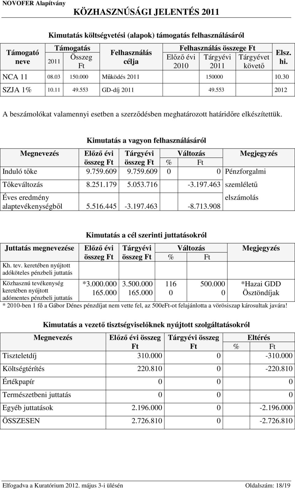 Kimutatás a vagyon felhasználásáról Megnevezés Előző évi Tárgyévi Változás Megjegyzés összeg Ft összeg Ft % Ft Induló tőke 9.759.609 9.759.609 0 0 Pénzforgalmi Tőkeváltozás 8.251.179 5.053.716-3.197.