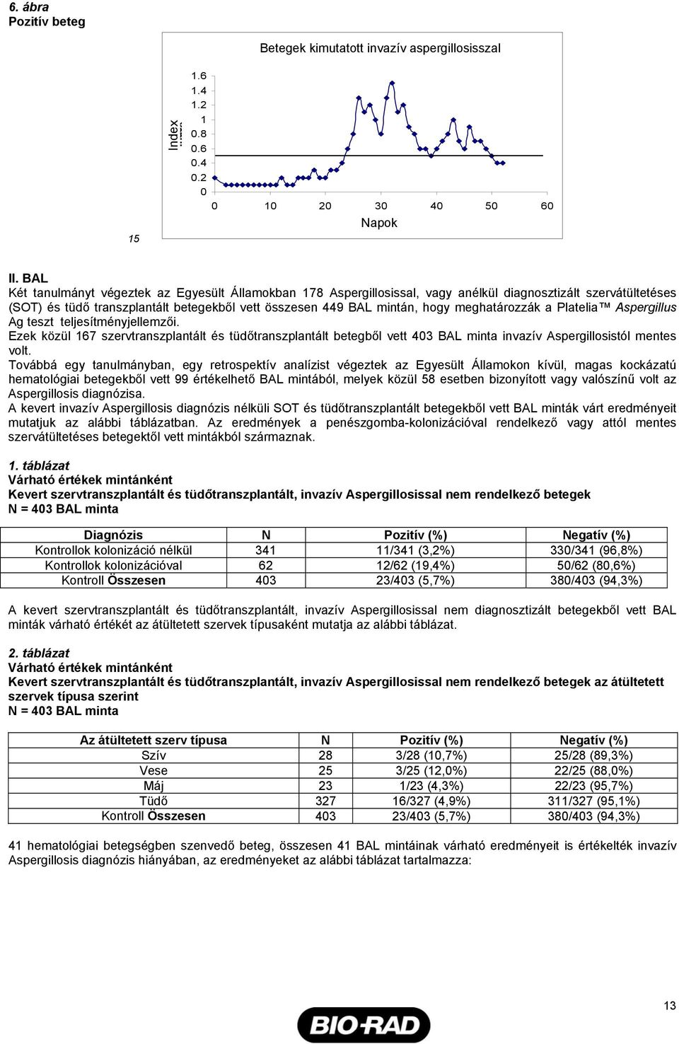 meghatározzák a Platelia Aspergillus Ag teszt teljesítményjellemzői. Ezek közül 167 szervtranszplantált és tüdőtranszplantált betegből vett 43 BAL minta invazív Aspergillosistól mentes volt.