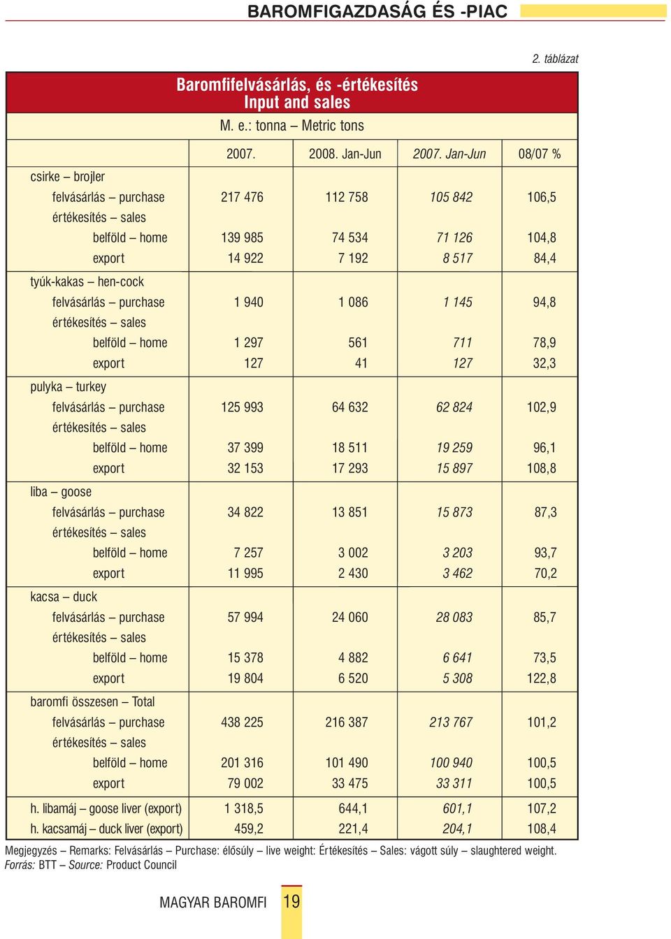 felvásárlás purchase 1 940 1 086 1 145 94,8 értékesítés sales belföld home 1 297 561 711 78,9 export 127 41 127 32,3 pulyka turkey felvásárlás purchase 125 993 64 632 62 824 102,9 értékesítés sales
