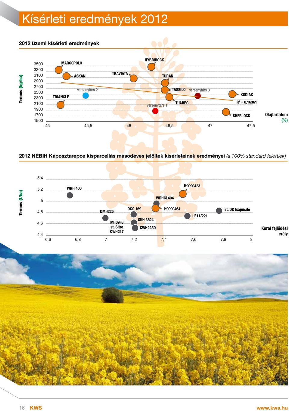 2012 NÉBIH Káposztarepce kisparcellás másodéves jelöltek kísérleteinek eredményei (a 100 standard felettiek) 5,4 Termés (t/ha) 5,2 5 4,8 4,6 4,4 WRH 400