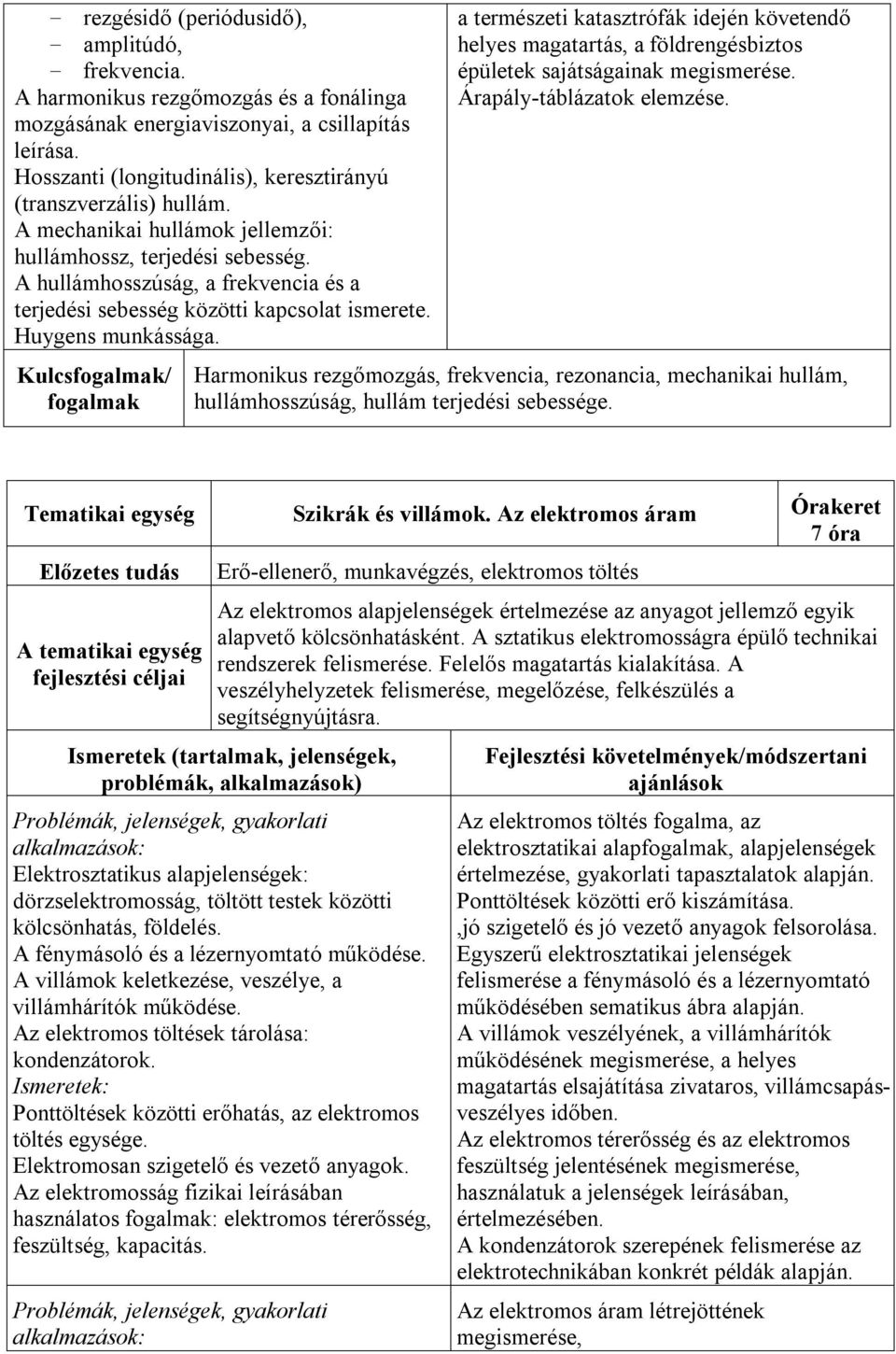 A hullámhosszúság, a frekvencia és a terjedési sebesség közötti kapcsolat ismerete. Huygens munkássága.