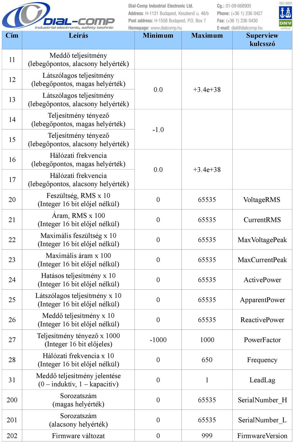 frekvencia (lebegőpontos, magas helyérték) Hálózati frekvencia (lebegőpontos, alacsony helyérték) Feszültség, RMS x 10 (Integer 16 bit előjel nélkül) Áram, RMS x 100 (Integer 16 bit előjel nélkül)